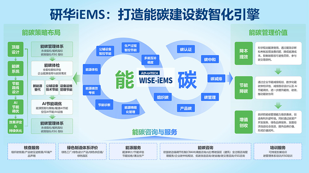 新品發(fā)布 研華iEMS能碳一體機(jī)——科學(xué)智控，賦能企業(yè)綠色未來