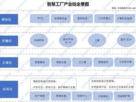 2020年中國(guó)智慧工廠產(chǎn)業(yè)鏈全景解讀與投資機(jī)遇展望